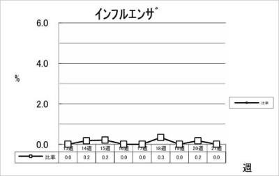 インフルエンザ