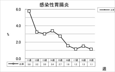 感染性胃腸炎