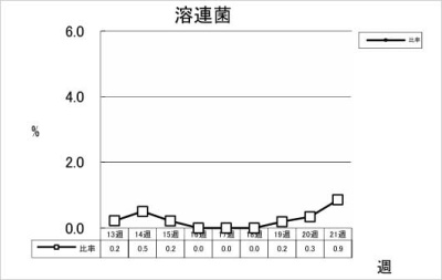 溶連菌