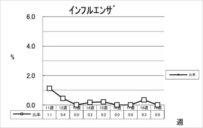 インフルエンザ