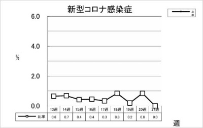 新型コロナ感染症