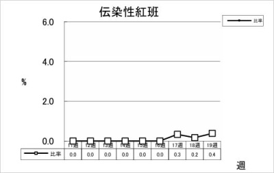 伝染性紅班