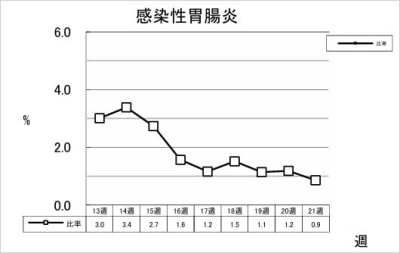 感染性胃腸炎