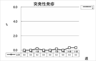 突発性発疹