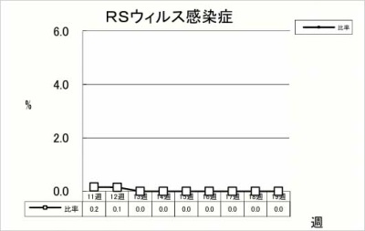 RSウイルス感染症