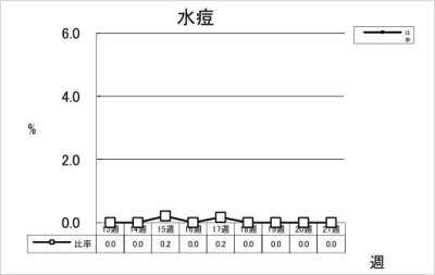 水痘