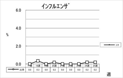 インフルエンザ