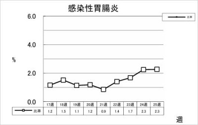 感染性胃腸炎
