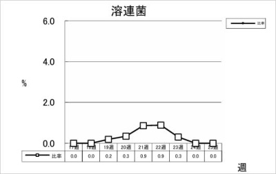 溶連菌
