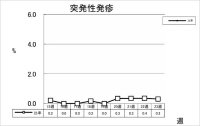 突発性発疹