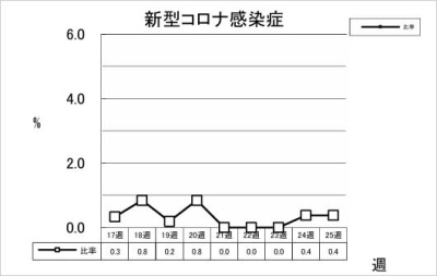 新型コロナ感染症