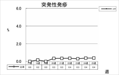 突発性発疹