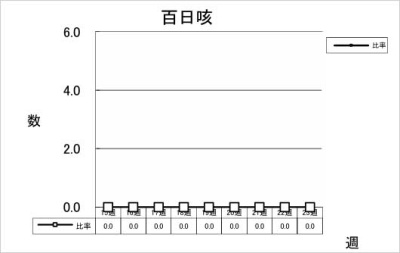 百日咳