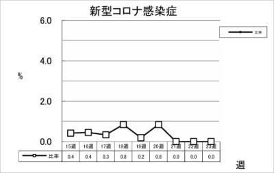 新型コロナ感染症