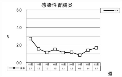 感染性胃腸炎