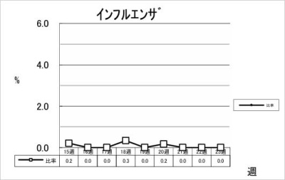 インフルエンザ