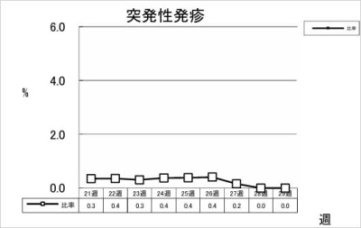 突発性発疹