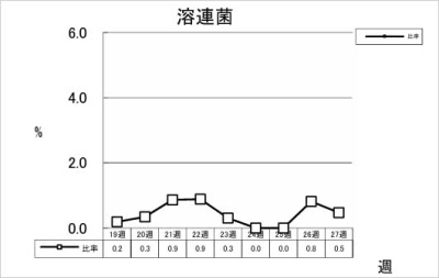 溶連菌