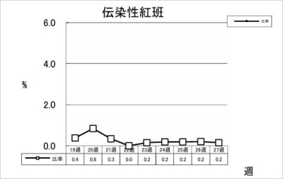 伝染性紅班