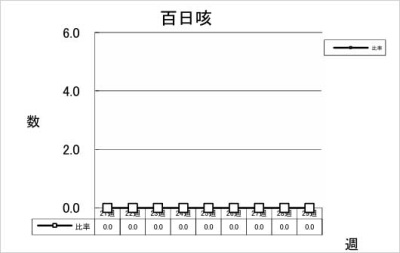 百日咳