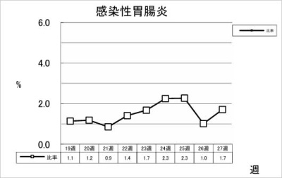 感染性胃腸炎