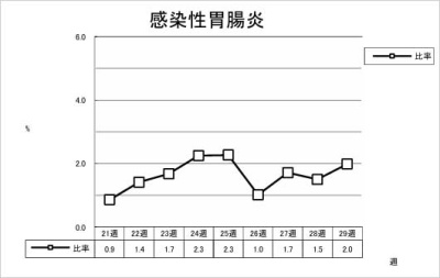 感染性胃腸炎