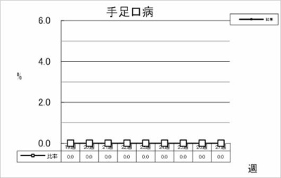 手足口病