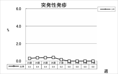 突発性発疹