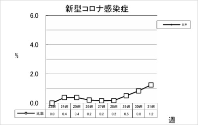 新型コロナ感染症