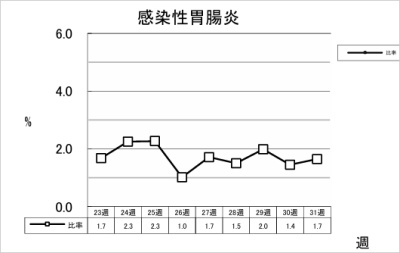 感染性胃腸炎