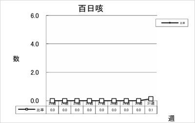百日咳