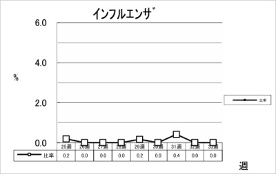 インフルエンザ