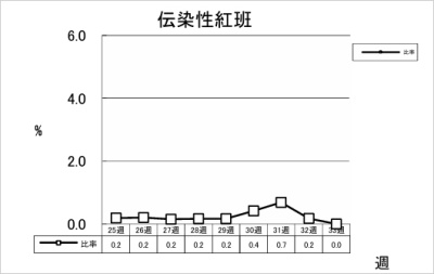 伝染性紅班