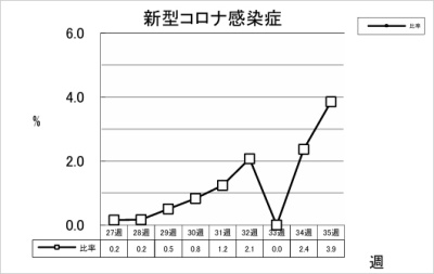 新型コロナ感染症