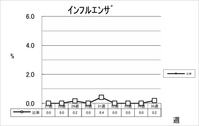 インフルエンザ
