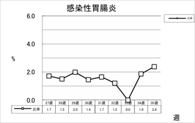 感染性胃腸炎