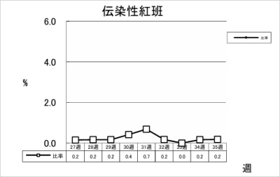 伝染性紅班