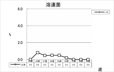 溶連菌
