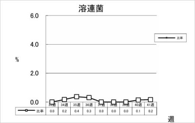 溶連菌