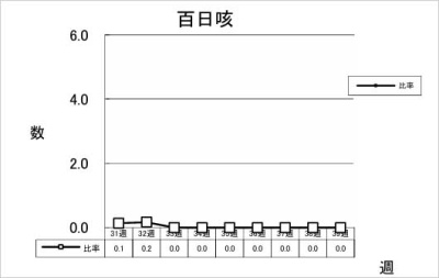 百日咳