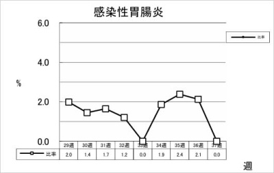 感染性胃腸炎