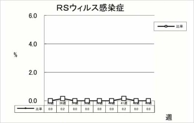 RSウイルス感染症