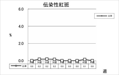 伝染性紅班