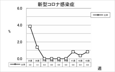 新型コロナ感染症