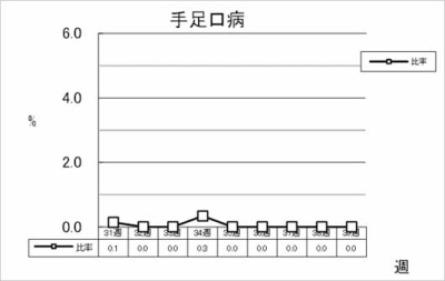 手足口病