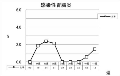 感染性胃腸炎