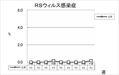RSウイルス感染症