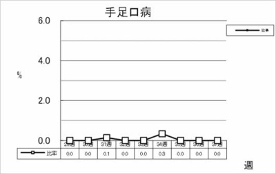 手足口病