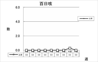 百日咳