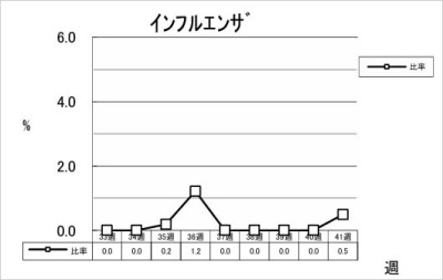 インフルエンザ